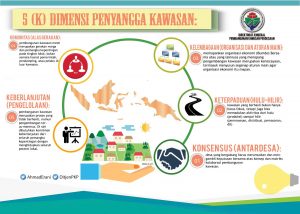 Infografis 5 (K) Dimensi Penyangga Kawasan
